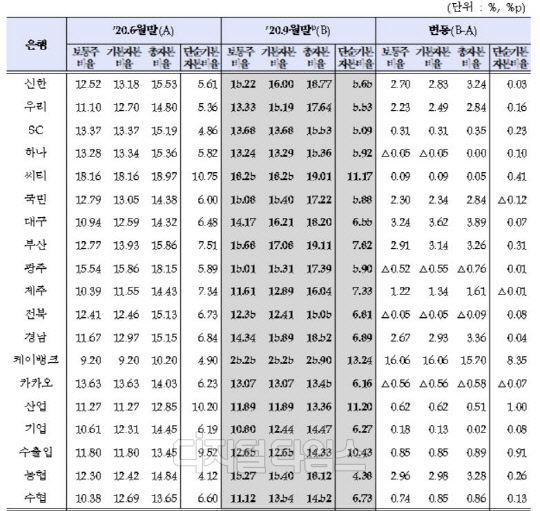 국내은행별 자본비율 추이 (금융감독원 제공)